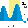 Divide Head tide chart for Tuesday, October 31, 2023