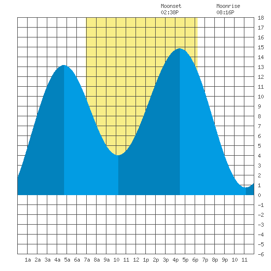 Divide Head tide chart for Wednesday, October 4, 2023