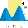 Divide Head tide chart for Wednesday, October 4, 2023