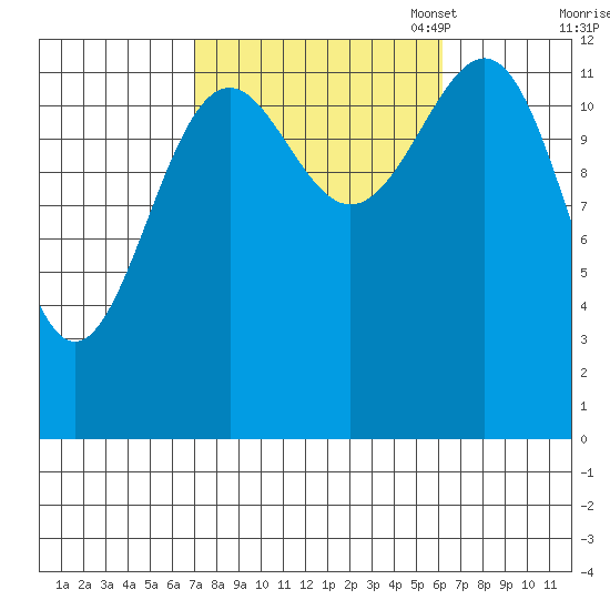 Divide Head tide chart for Saturday, October 7, 2023