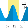 Divide Head tide chart for Saturday, November 11, 2023