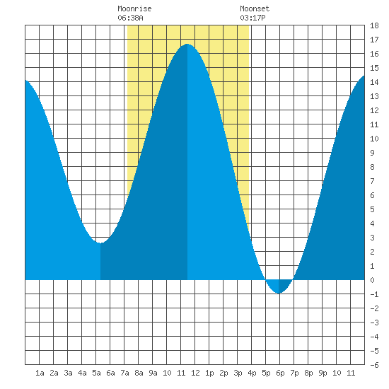 Divide Head tide chart for Sunday, November 12, 2023