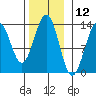 Divide Head tide chart for Sunday, November 12, 2023