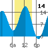 Divide Head tide chart for Tuesday, November 14, 2023
