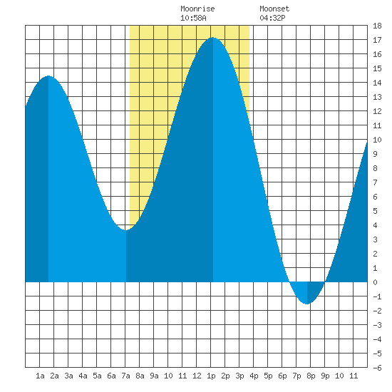 Divide Head tide chart for Wednesday, November 15, 2023