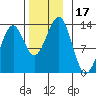 Divide Head tide chart for Friday, November 17, 2023