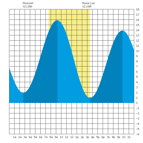 Divide Head tide chart for Thursday, November 23, 2023