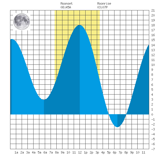 Divide Head tide chart for Monday, November 27, 2023