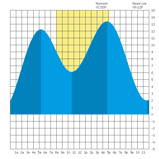 Divide Head tide chart for Friday, November 3, 2023