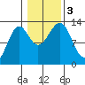 Divide Head tide chart for Friday, November 3, 2023