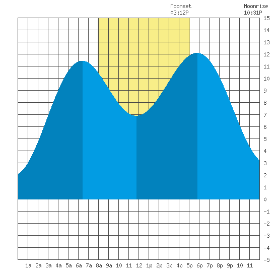 Divide Head tide chart for Saturday, November 4, 2023