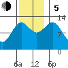 Divide Head tide chart for Sunday, November 5, 2023