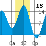 Divide Head tide chart for Wednesday, December 13, 2023