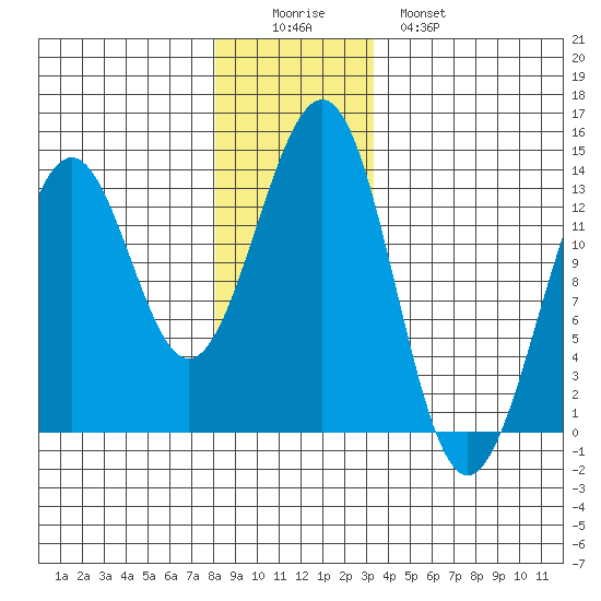 Divide Head tide chart for Thursday, December 14, 2023