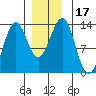 Divide Head tide chart for Sunday, December 17, 2023