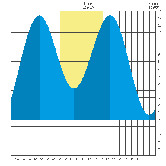 Divide Head tide chart for Monday, December 18, 2023