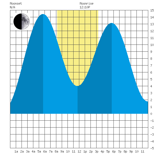 Divide Head tide chart for Tuesday, December 19, 2023
