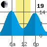Divide Head tide chart for Tuesday, December 19, 2023