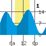 Divide Head tide chart for Friday, December 1, 2023