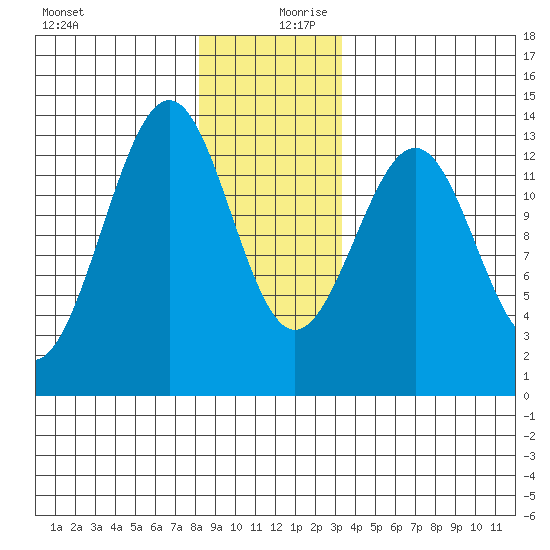 Divide Head tide chart for Wednesday, December 20, 2023