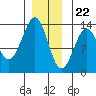 Divide Head tide chart for Friday, December 22, 2023