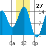 Divide Head tide chart for Wednesday, December 27, 2023