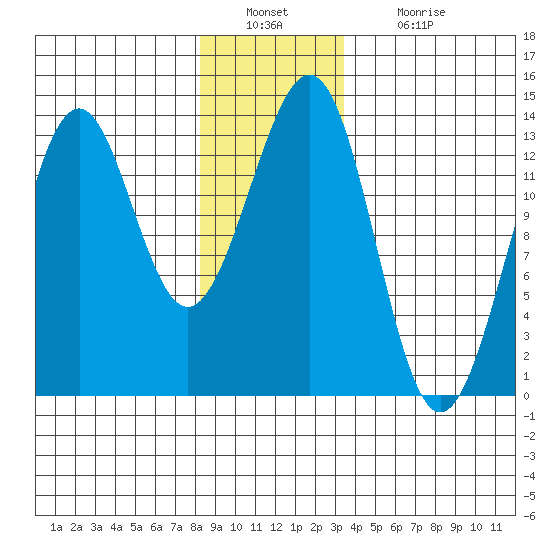 Divide Head tide chart for Friday, December 29, 2023