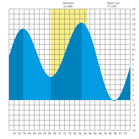 Divide Head tide chart for Saturday, December 30, 2023