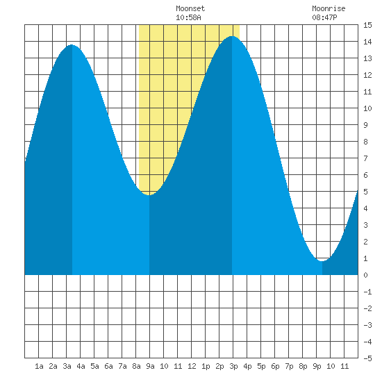 Divide Head tide chart for Sunday, December 31, 2023