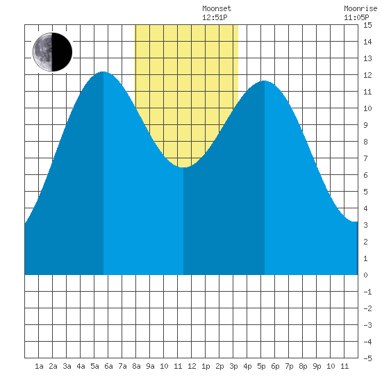 Divide Head tide chart for Monday, December 4, 2023