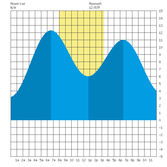 Divide Head tide chart for Tuesday, December 5, 2023