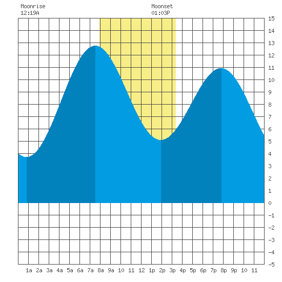 Divide Head tide chart for Wednesday, December 6, 2023