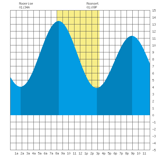 Divide Head tide chart for Thursday, December 7, 2023