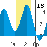 Divide Head tide chart for Saturday, January 13, 2024