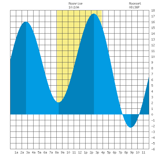Divide Head tide chart for Sunday, January 14, 2024