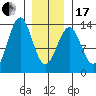 Divide Head tide chart for Wednesday, January 17, 2024
