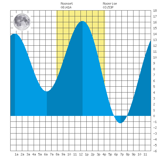 Divide Head tide chart for Thursday, January 25, 2024