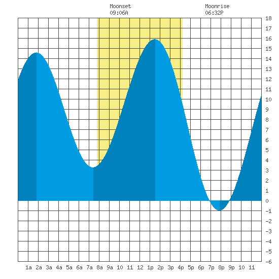 Divide Head tide chart for Saturday, January 27, 2024