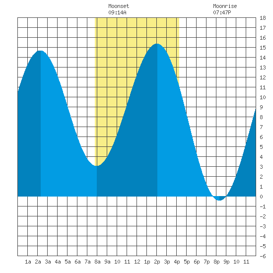 Divide Head tide chart for Sunday, January 28, 2024