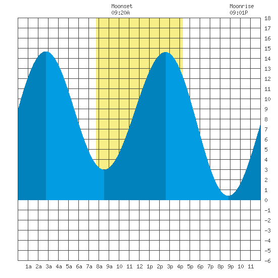 Divide Head tide chart for Monday, January 29, 2024