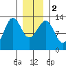 Divide Head tide chart for Tuesday, January 2, 2024