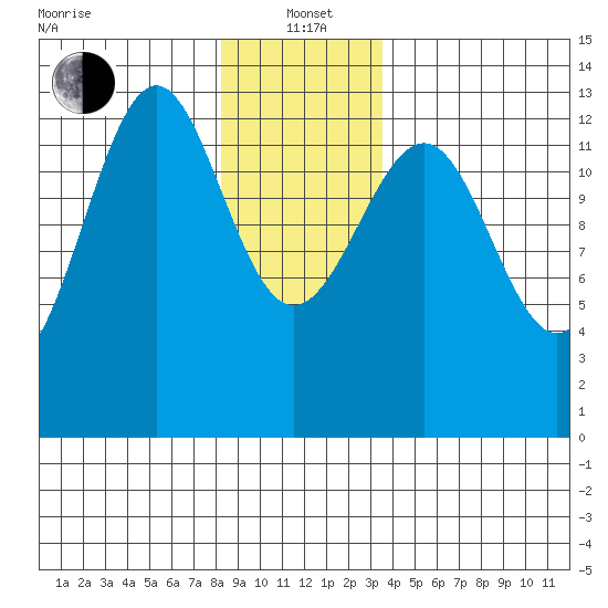 Divide Head tide chart for Wednesday, January 3, 2024