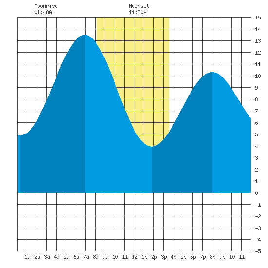 Divide Head tide chart for Friday, January 5, 2024
