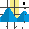 Divide Head tide chart for Friday, January 5, 2024