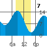 Divide Head tide chart for Sunday, January 7, 2024
