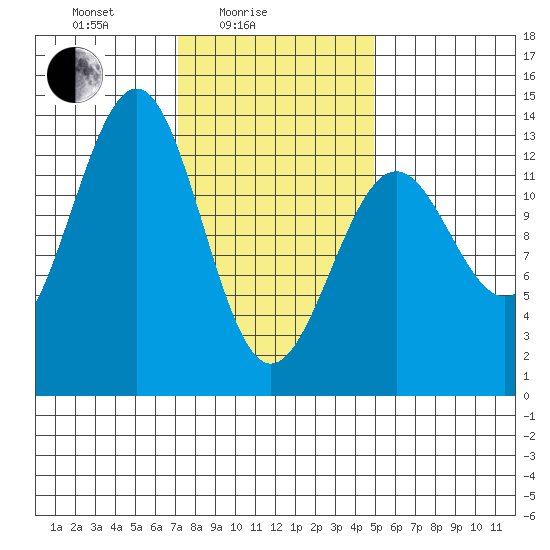 Divide Head tide chart for Friday, February 16, 2024