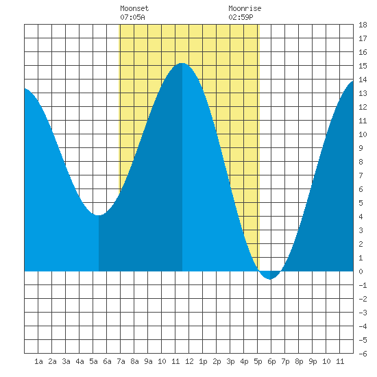 Divide Head tide chart for Thursday, February 22, 2024