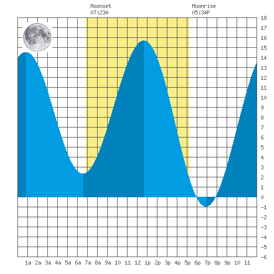 Divide Head tide chart for Saturday, February 24, 2024