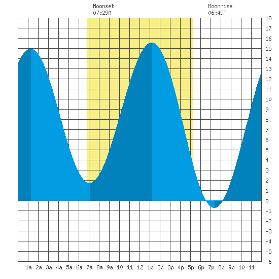 Divide Head tide chart for Sunday, February 25, 2024