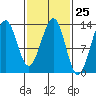 Divide Head tide chart for Sunday, February 25, 2024